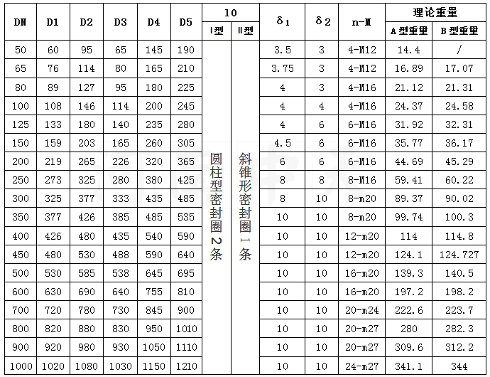 a型剛性防水套管按照國(guó)家圖集分為幾大類