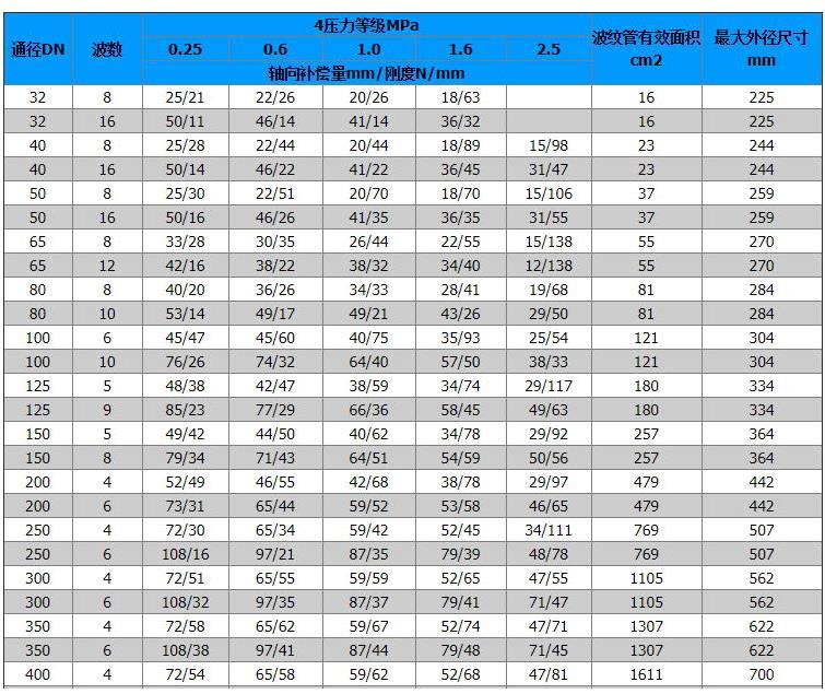304/316L不銹鋼波紋補(bǔ)償器-設(shè)計(jì)工作原理